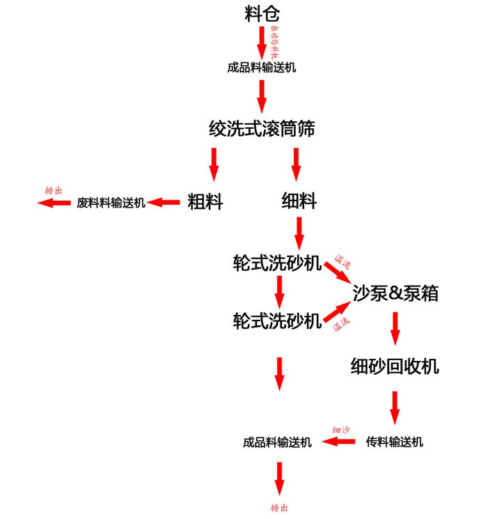 洗砂設備 洗砂設備